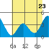 Port Chicago tide chart for Thursday, June 23, 2022