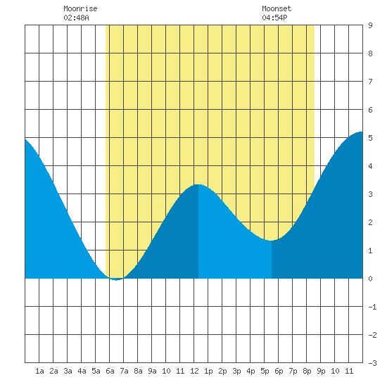 Port Chicago tide chart for Friday, June 24, 2022