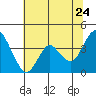 Port Chicago tide chart for Friday, June 24, 2022
