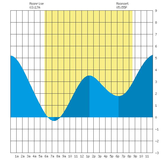 Port Chicago tide chart for Saturday, June 25, 2022