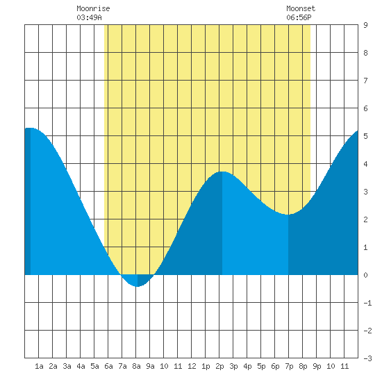 Port Chicago tide chart for Sunday, June 26, 2022