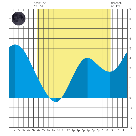 Port Chicago tide chart for Tuesday, June 28, 2022