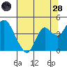Port Chicago tide chart for Tuesday, June 28, 2022