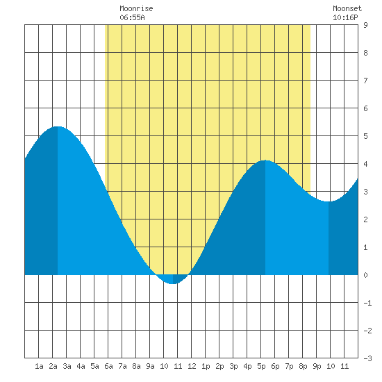 Port Chicago tide chart for Thursday, June 30, 2022