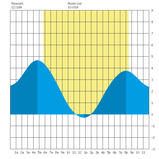 Port Chicago tide chart for Saturday, June 4, 2022