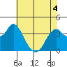 Port Chicago tide chart for Saturday, June 4, 2022