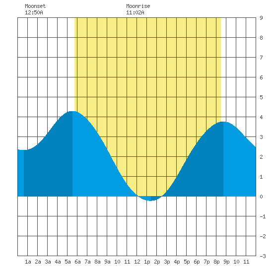 Port Chicago tide chart for Sunday, June 5, 2022