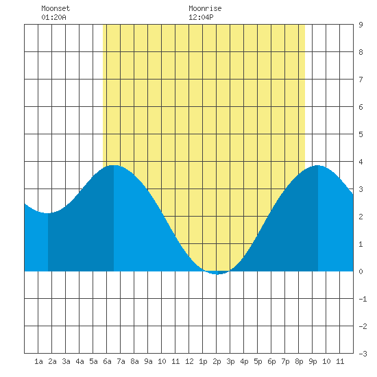 Port Chicago tide chart for Monday, June 6, 2022