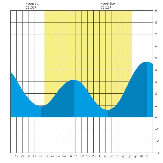 Port Chicago tide chart for Thursday, June 9, 2022