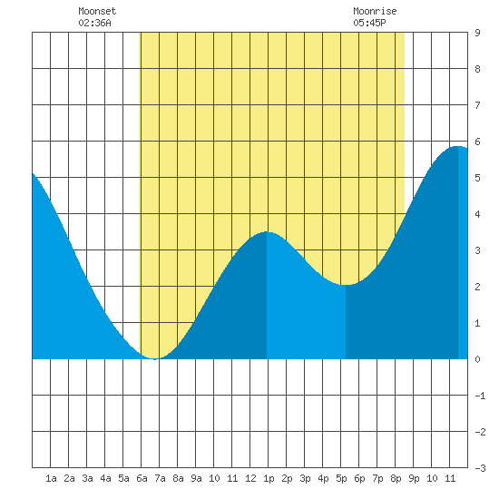 Port Chicago tide chart for Sunday, July 10, 2022