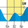 Port Chicago tide chart for Sunday, July 10, 2022