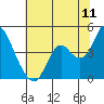 Port Chicago tide chart for Monday, July 11, 2022