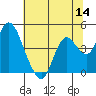 Port Chicago tide chart for Thursday, July 14, 2022