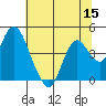 Port Chicago tide chart for Friday, July 15, 2022