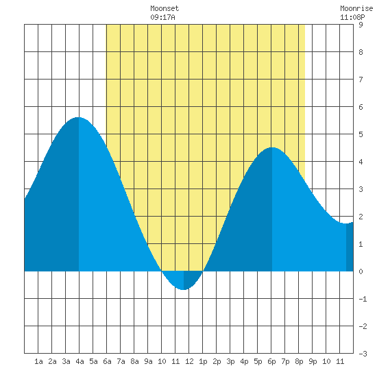 Port Chicago tide chart for Saturday, July 16, 2022