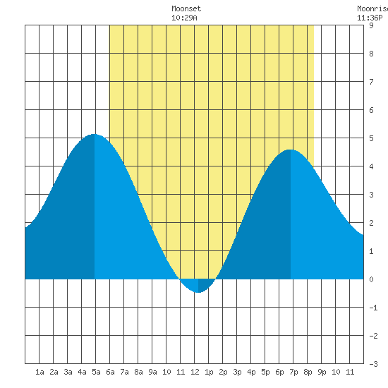 Port Chicago tide chart for Sunday, July 17, 2022