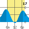 Port Chicago tide chart for Sunday, July 17, 2022