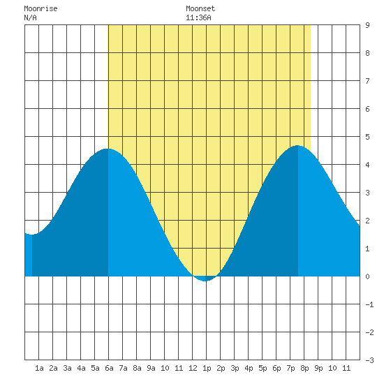 Port Chicago tide chart for Monday, July 18, 2022