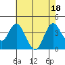 Port Chicago tide chart for Monday, July 18, 2022