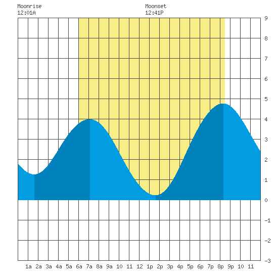 Port Chicago tide chart for Tuesday, July 19, 2022