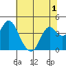 Port Chicago tide chart for Friday, July 1, 2022