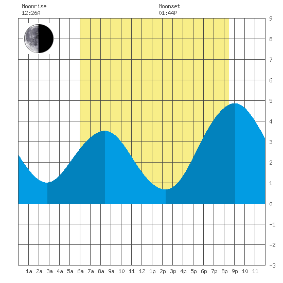 Port Chicago tide chart for Wednesday, July 20, 2022