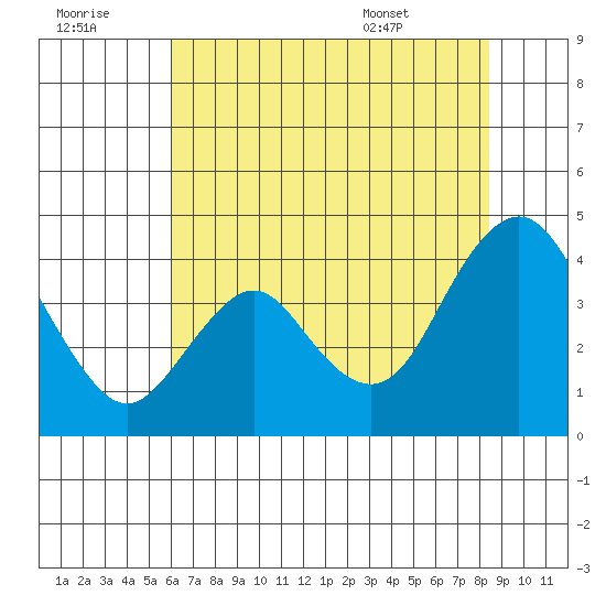 Port Chicago tide chart for Thursday, July 21, 2022