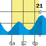 Port Chicago tide chart for Thursday, July 21, 2022