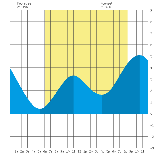 Port Chicago tide chart for Friday, July 22, 2022