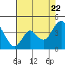 Port Chicago tide chart for Friday, July 22, 2022