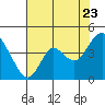Port Chicago tide chart for Saturday, July 23, 2022