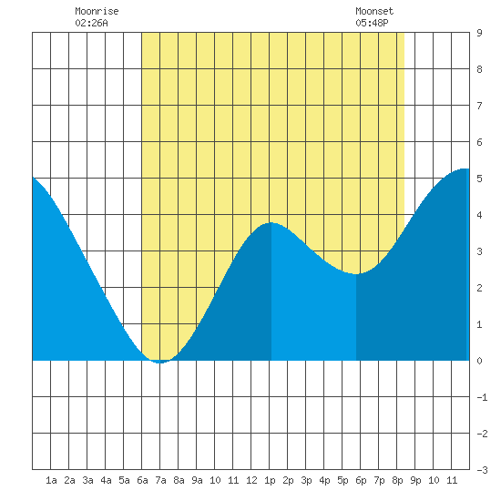 Port Chicago tide chart for Sunday, July 24, 2022