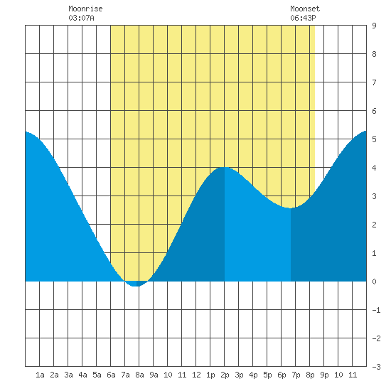 Port Chicago tide chart for Monday, July 25, 2022