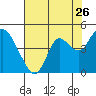 Port Chicago tide chart for Tuesday, July 26, 2022