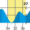 Port Chicago tide chart for Wednesday, July 27, 2022
