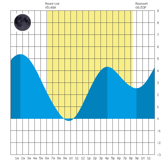 Port Chicago tide chart for Thursday, July 28, 2022