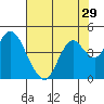 Port Chicago tide chart for Friday, July 29, 2022