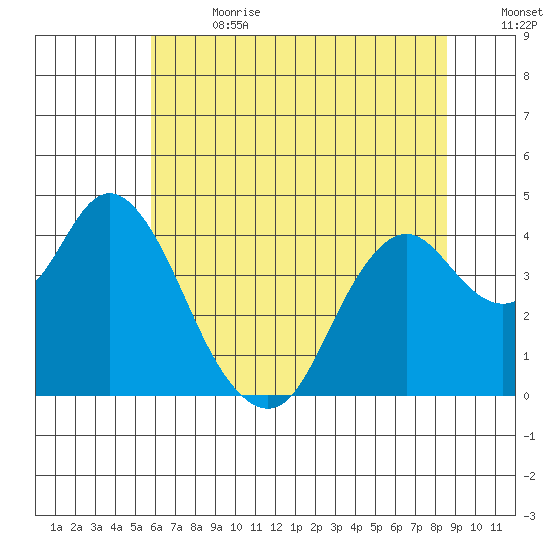 Port Chicago tide chart for Saturday, July 2, 2022