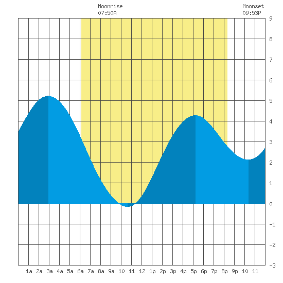 Port Chicago tide chart for Saturday, July 30, 2022