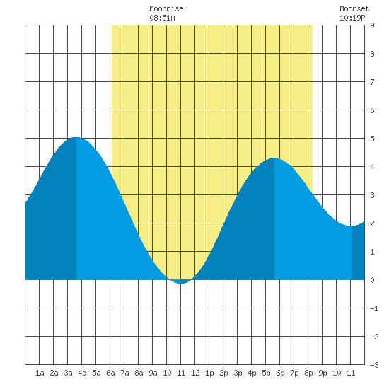 Port Chicago tide chart for Sunday, July 31, 2022