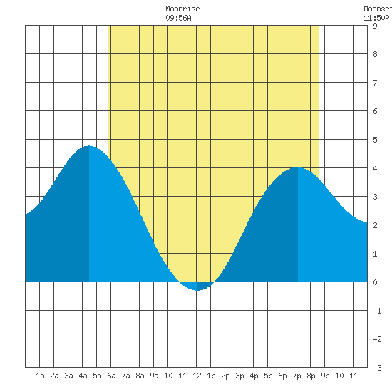 Port Chicago tide chart for Sunday, July 3, 2022