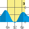 Port Chicago tide chart for Sunday, July 3, 2022