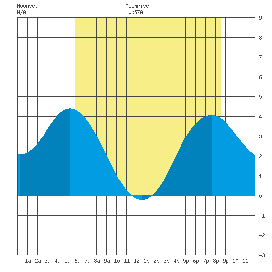Port Chicago tide chart for Monday, July 4, 2022