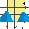 Port Chicago tide chart for Monday, July 4, 2022