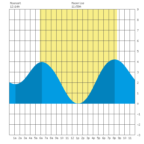 Port Chicago tide chart for Tuesday, July 5, 2022