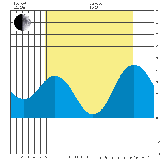 Port Chicago tide chart for Wednesday, July 6, 2022