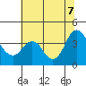 Port Chicago tide chart for Thursday, July 7, 2022