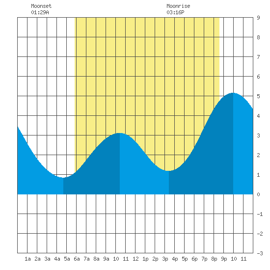 Port Chicago tide chart for Friday, July 8, 2022