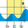 Port Chicago tide chart for Friday, July 8, 2022