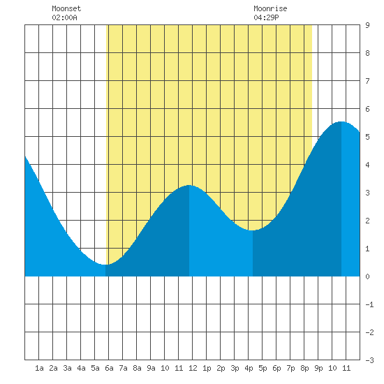 Port Chicago tide chart for Saturday, July 9, 2022